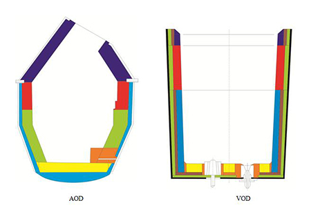 AOD爐、VOD精煉爐